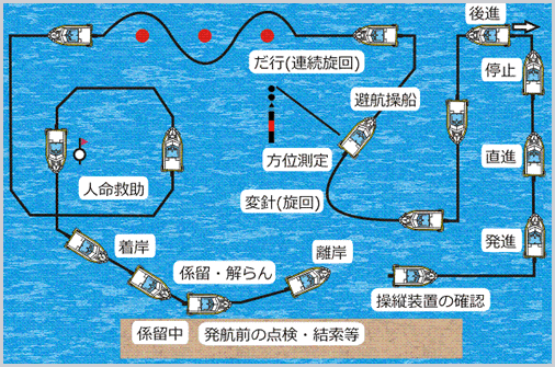 2級小型船舶免許 2級ボート免許 船舶免許格安合宿コース 船舶免許の取得はショウエイ マリン 山中湖1泊2日合宿で取得