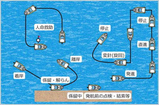 湖川の実技国家試験の内容