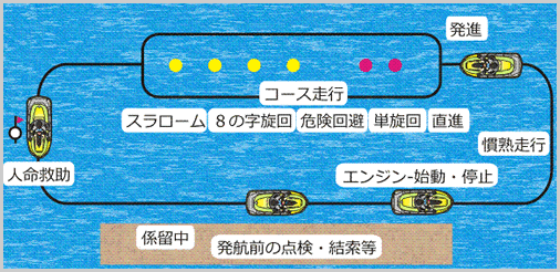 特殊小型船舶免許の実技国家試験の内容
